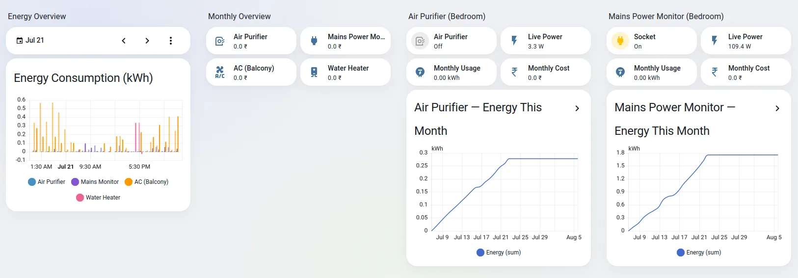 The energy view of the same dashboard: a daily consumption chart in kilowatt hours broken out by appliance, monthly running costs per device, and two cumulative month-to-date energy curves.